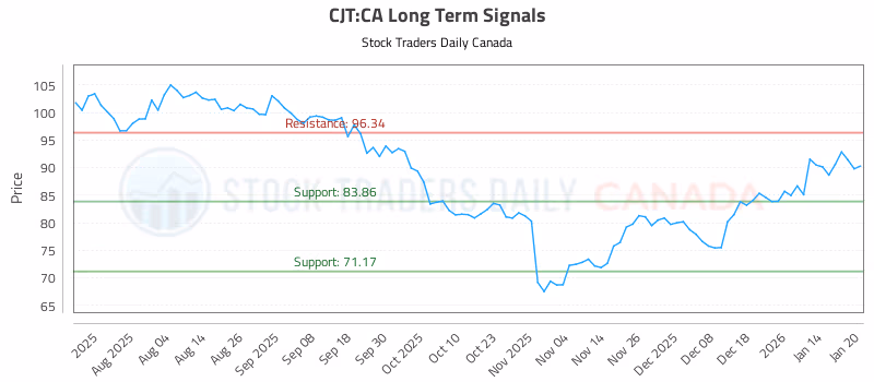 Stock Chart for CJT:CA