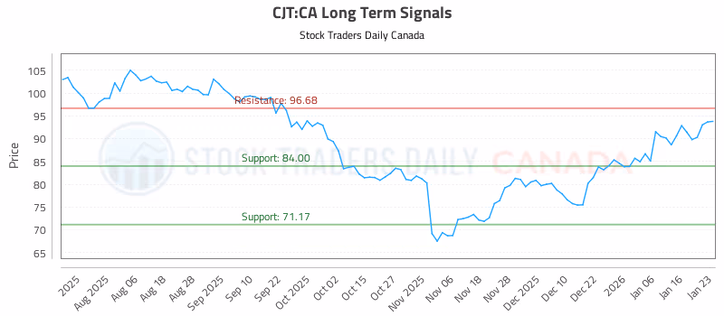 Stock Chart for CJT:CA