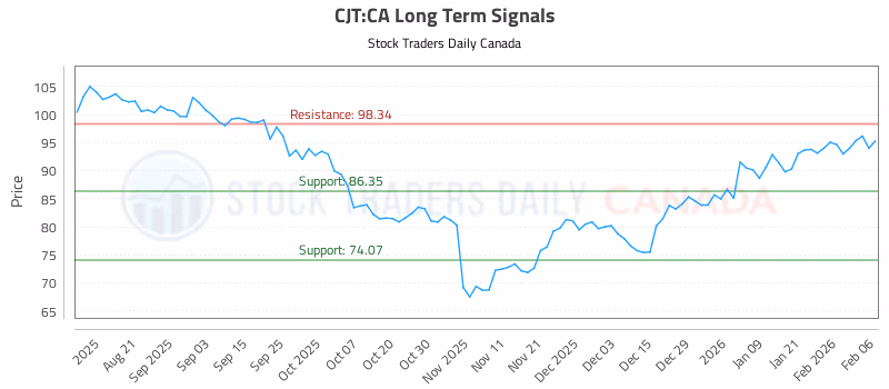Stock Chart for CJT:CA