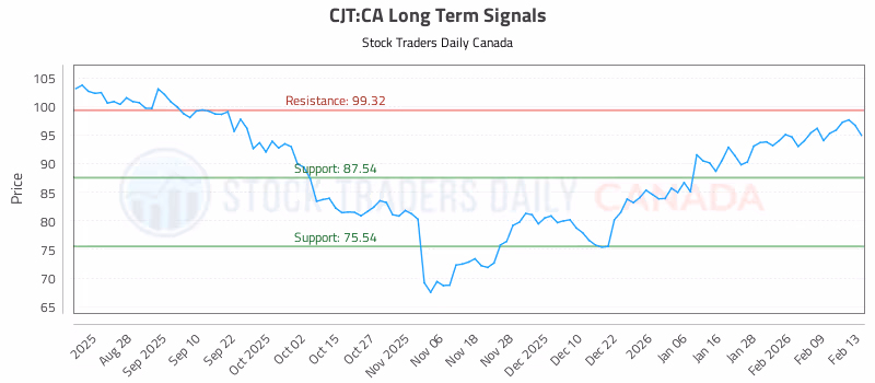Stock Chart for CJT:CA