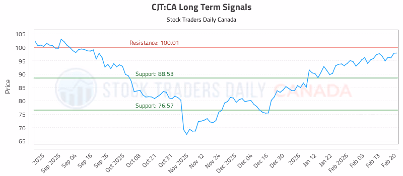 Stock Chart for CJT:CA