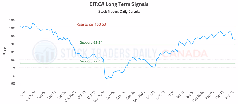 Stock Chart for CJT:CA