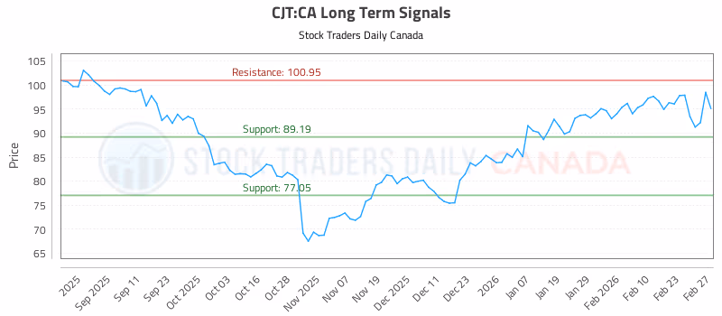 Stock Chart for CJT:CA
