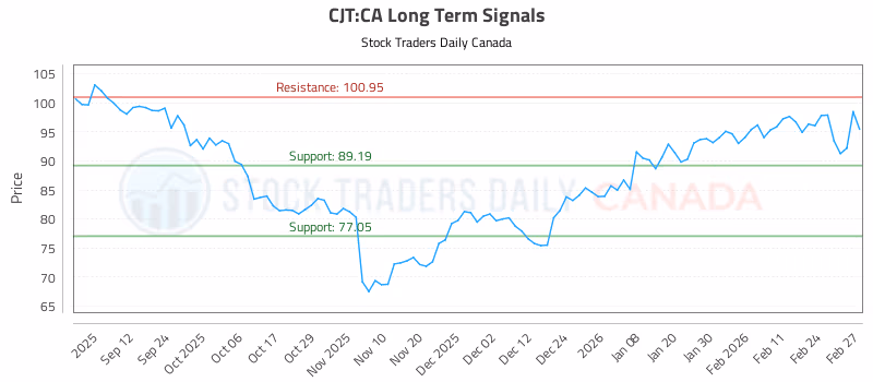 Stock Chart for CJT:CA