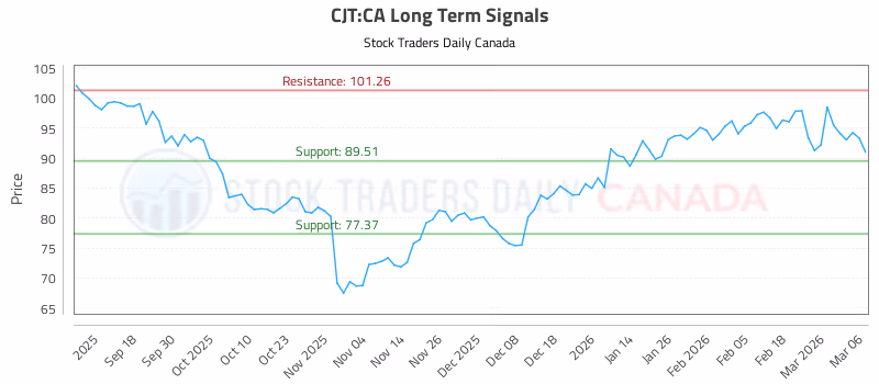 Stock Chart for CJT:CA