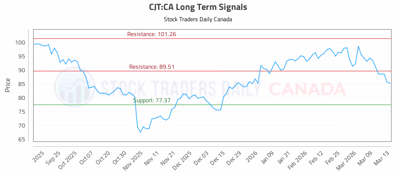 Stock Chart for CJT:CA