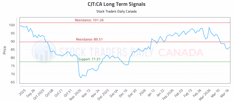Stock Chart for CJT:CA