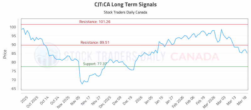Stock Chart for CJT:CA