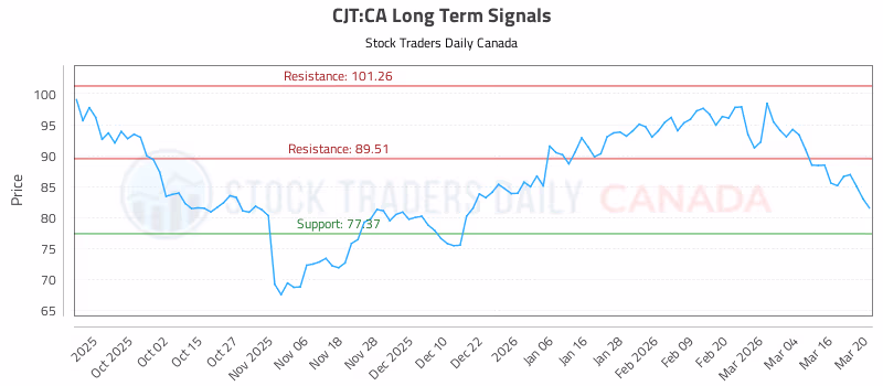 Stock Chart for CJT:CA