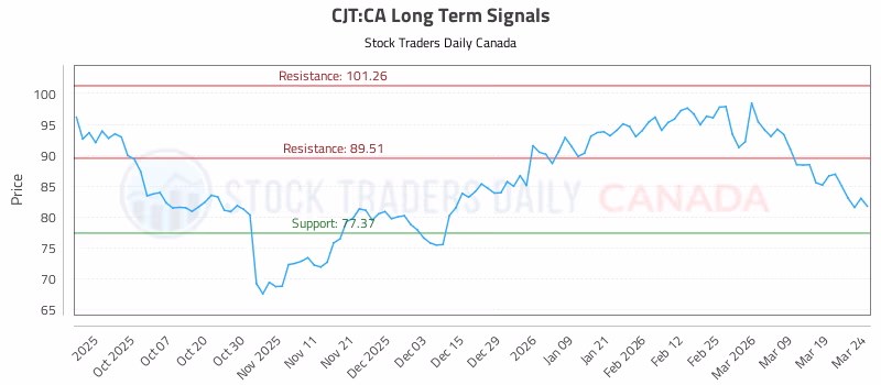 Stock Chart for CJT:CA