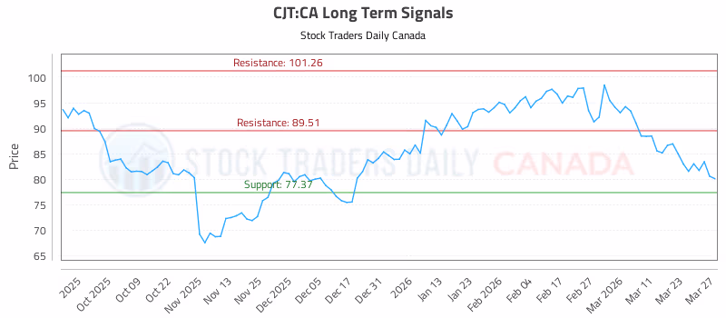 Stock Chart for CJT:CA