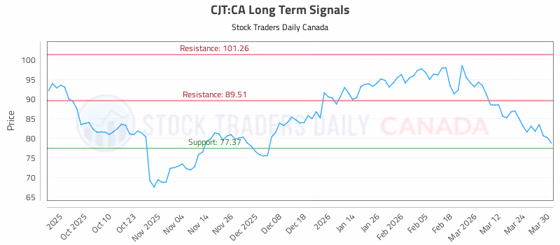 Stock Chart for CJT:CA