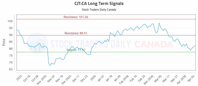 Stock Chart for CJT:CA