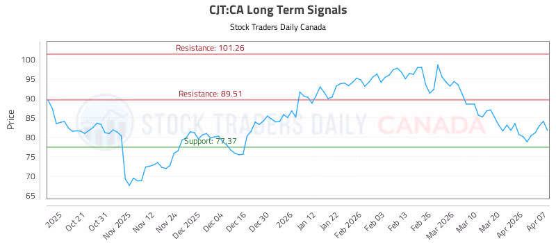 Stock Chart for CJT:CA