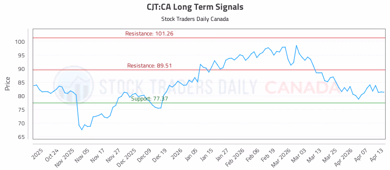 Stock Chart for CJT:CA