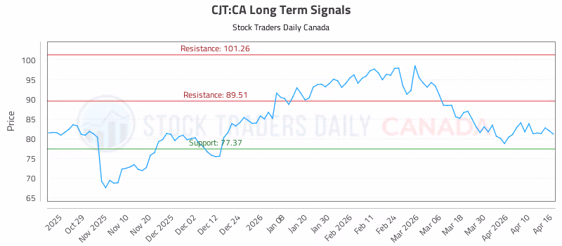 Stock Chart for CJT:CA