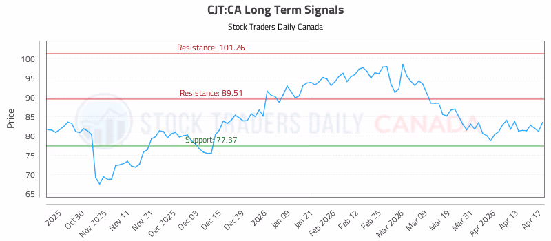 Stock Chart for CJT:CA