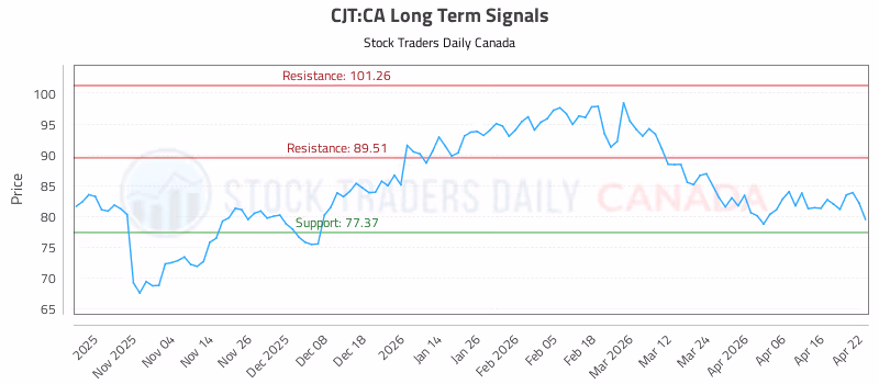 Stock Chart for CJT:CA