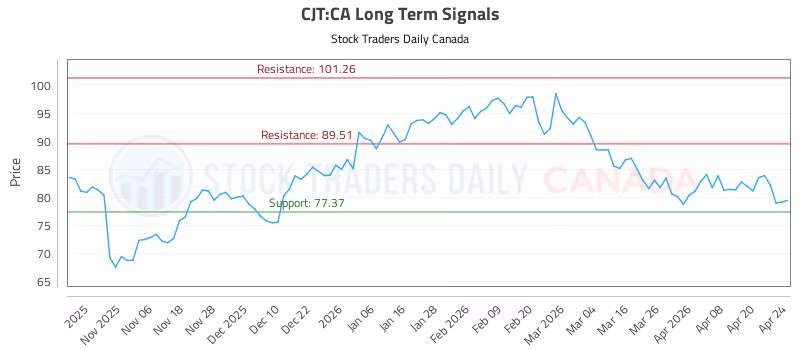 Stock Chart for CJT:CA