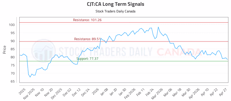 Stock Chart for CJT:CA
