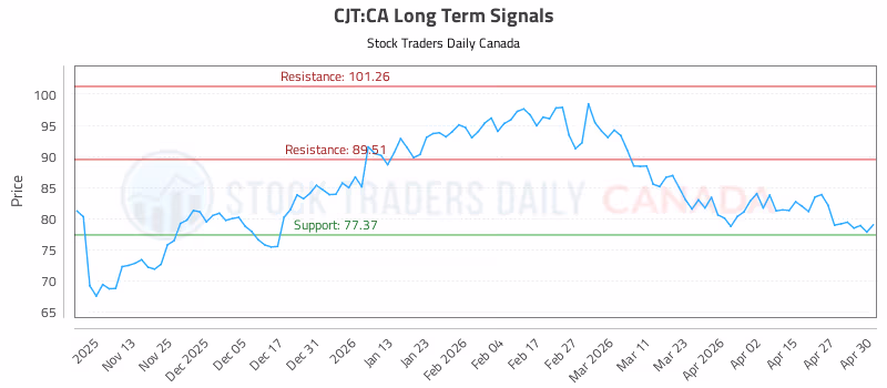 Stock Chart for CJT:CA