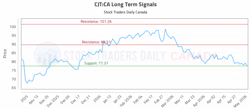 Stock Chart for CJT:CA