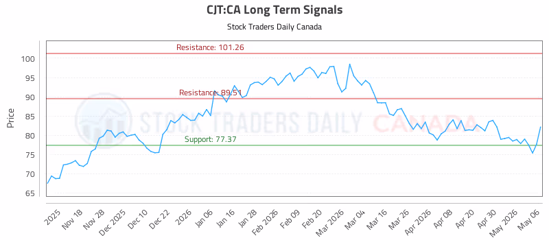 Stock Chart for CJT:CA