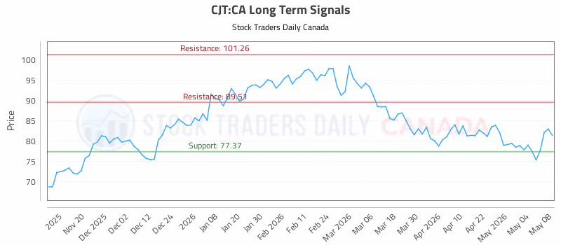 Stock Chart for CJT:CA
