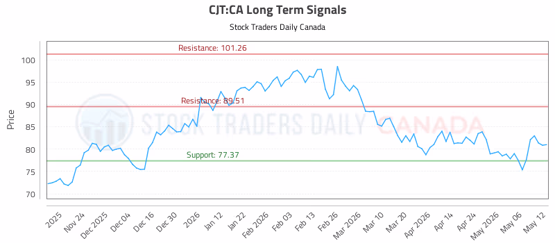 Stock Chart for CJT:CA