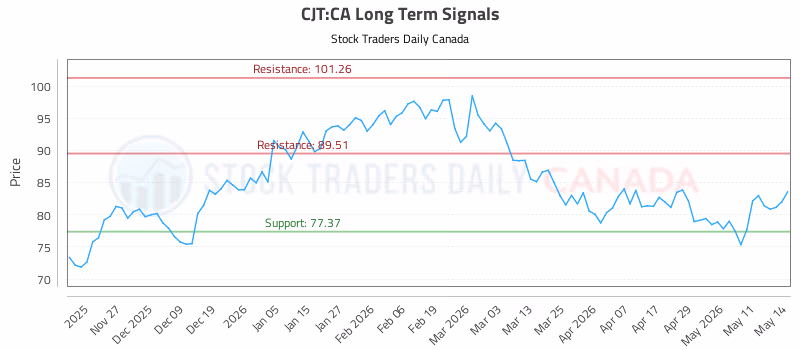 Stock Chart for CJT:CA
