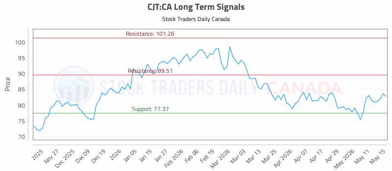 Stock Chart for CJT:CA