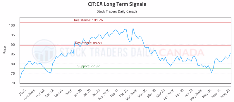 Stock Chart for CJT:CA