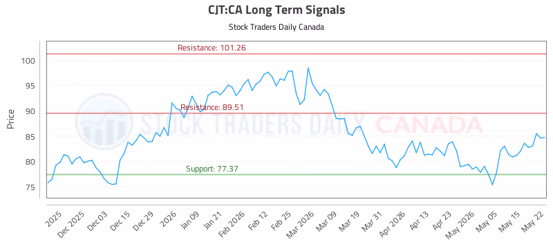 Stock Chart for CJT:CA