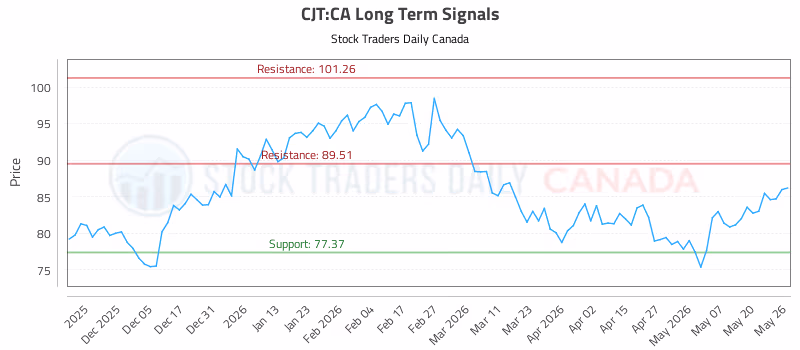 Stock Chart for CJT:CA