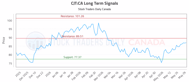 Stock Chart for CJT:CA