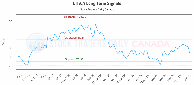 Stock Chart for CJT:CA