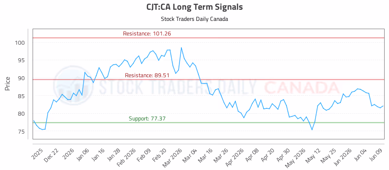 Stock Chart for CJT:CA