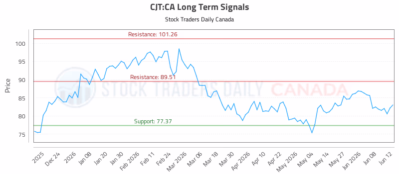 Stock Chart for CJT:CA