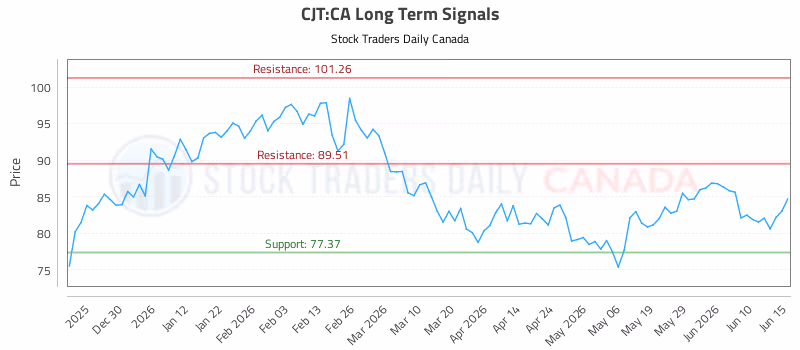 Stock Chart for CJT:CA