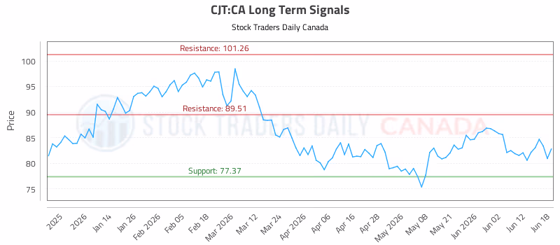 Stock Chart for CJT:CA