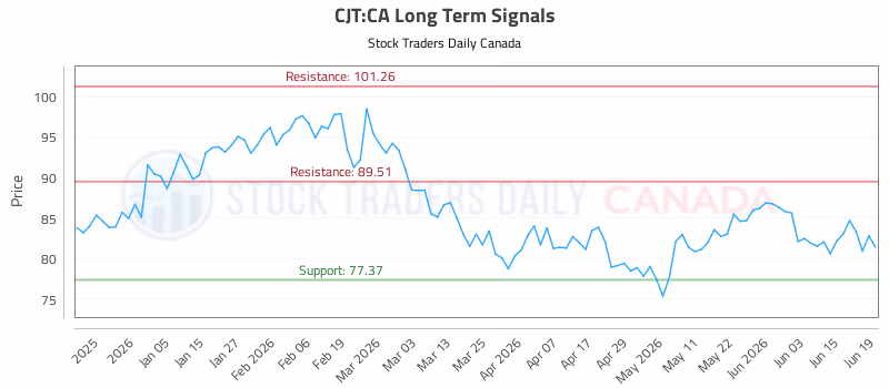 Stock Chart for CJT:CA