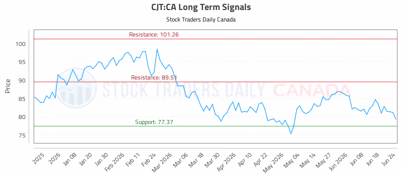 Stock Chart for CJT:CA