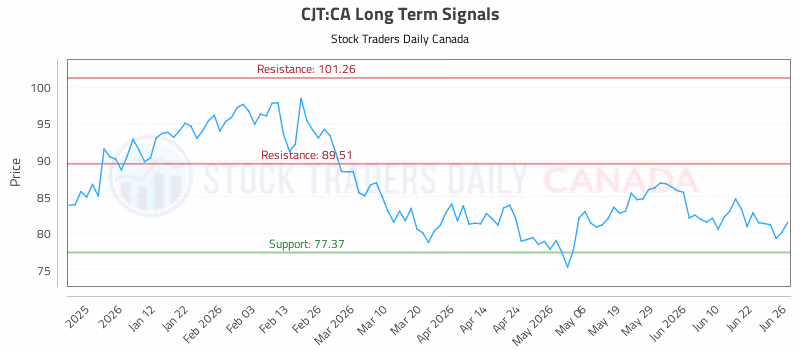 Stock Chart for CJT:CA