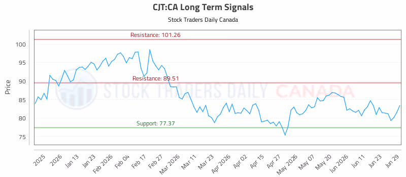 Stock Chart for CJT:CA
