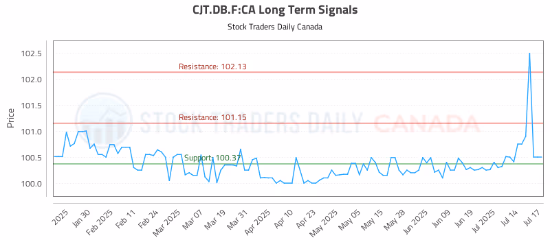 Stock Chart for CJT.DB.F:CA