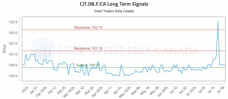 Stock Chart for CJT.DB.F:CA
