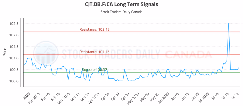 Stock Chart for CJT.DB.F:CA