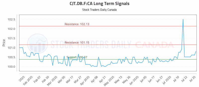 Stock Chart for CJT.DB.F:CA