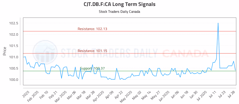 Stock Chart for CJT.DB.F:CA