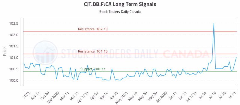 Stock Chart for CJT.DB.F:CA